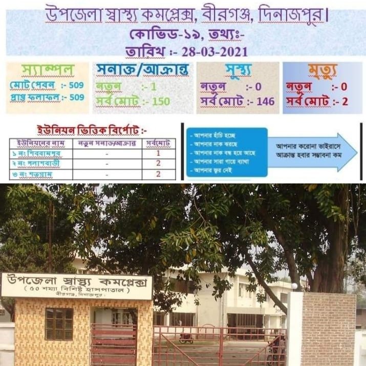 বীরগঞ্জ উপজেলায় নতুন করে করোনা ভাইরাসে ১জন আক্রান্ত।